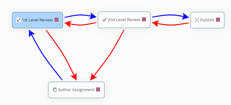 2 step review workflow
