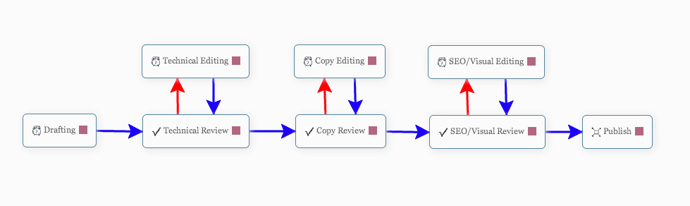 complex workflow